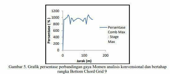 Analisis Pembebanan Konstruksi Jembatan Rangka Baja Yang Dilakukan ...